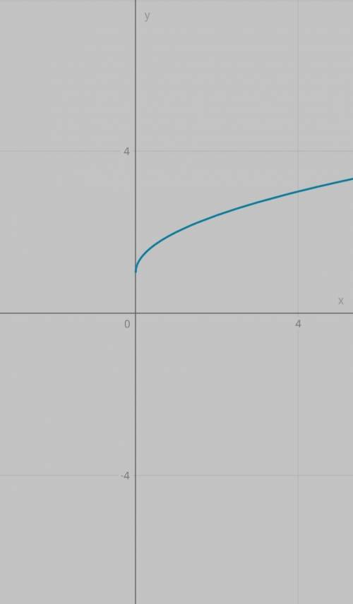 Y=1+корінь хпобудувати графік функції