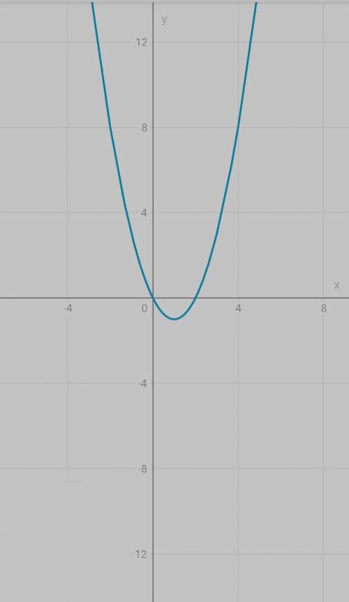 Постройте график функции у=(х-1)^2-1. Найдите «нули функции !