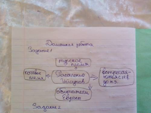 Составить кластер на тему расселения уйсунов до шести вечера