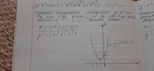 Постройте график функции Y=x^2 + 4x +5