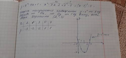 Постройте график функции Y=x^2 - 4x + 1