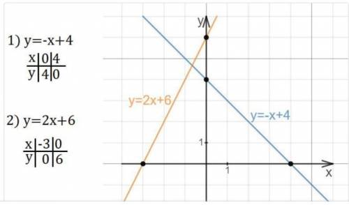 A) Заполните таблицу и постройте график функции у = х2 -2х- 8. 1 Коэффициент а = ветви направлены 2