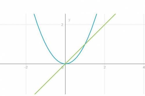 Решите графически(с таблицей) X^2=|x|