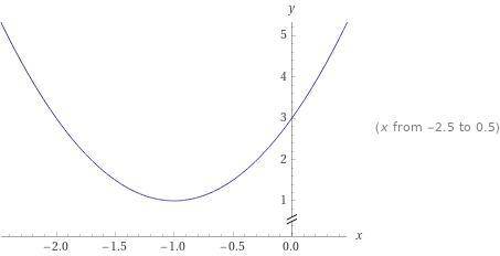 Побудуйте графік функції: y=2x²+4x+3