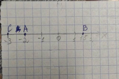 Постройте координатную прямую и точки А(-2),В(1 1/2),С