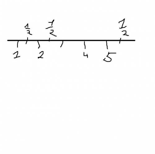 : Отметить на координатной прямой число с:a)c=1 1/2 b)c=6,7 в)-c=-7,2г)-c=10.