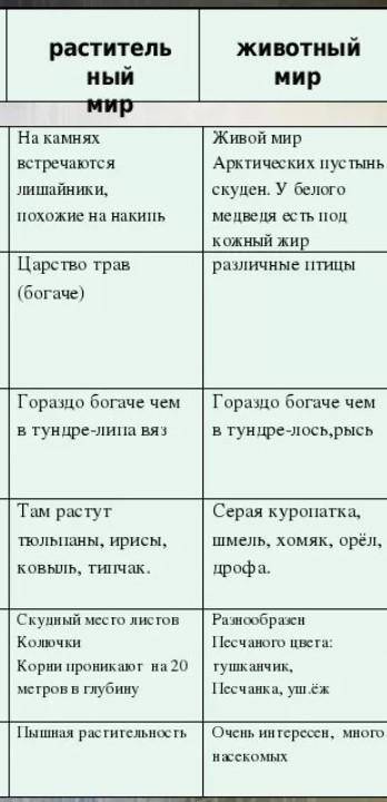 Таблицу «Характерные представители растительного и животного мира России»