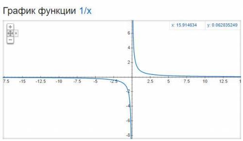 В каких четвертях рассполоден график функции y=k/x