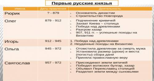 Таблица - из двух колонок: имя князя - в первой, во второй - чем но прославил и себя, и Русь. От Рюр