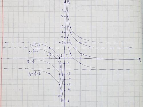 Постройте в одной и той же системе координат графики функций у=3/x; у=3/x+2; у=3/x + 3; у=3/x-2 -3;