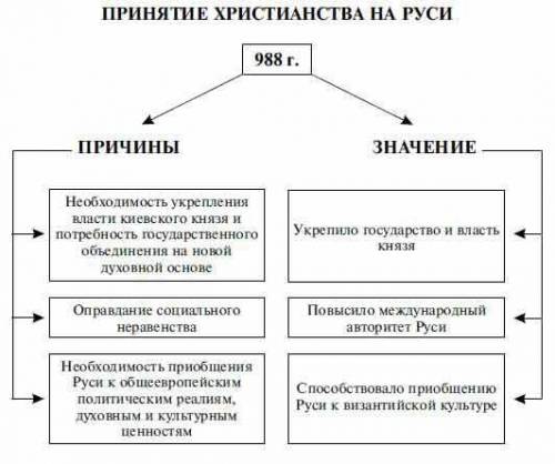 Обоснование принятия христианства (варианты, выбор православия, преследование язычества)