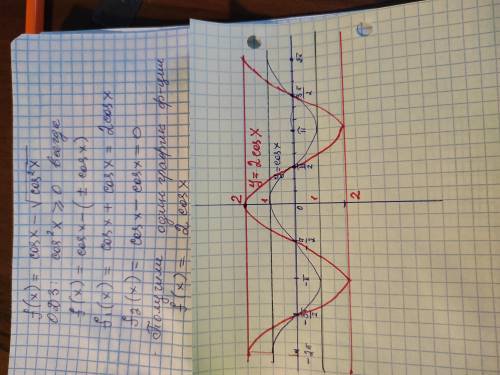 Побудуйте графік f(x)=cosx-коріньcos^2x