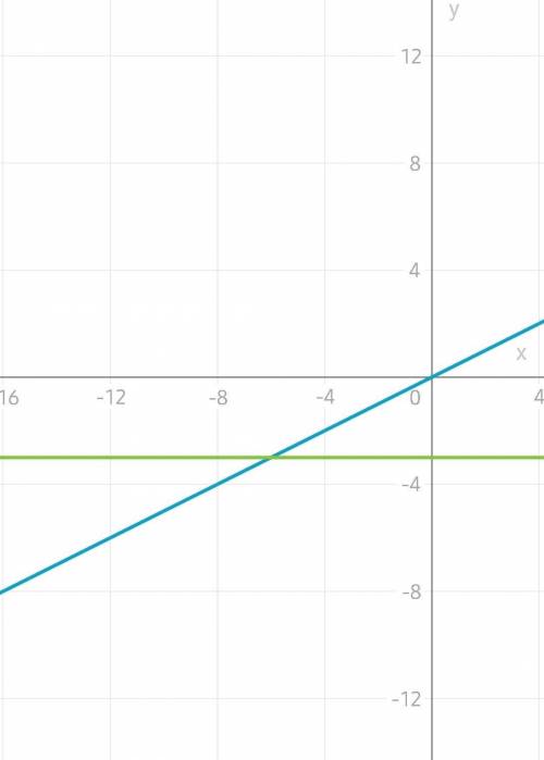 Решите уравнение графически: x/2=-3 x/2=x-3