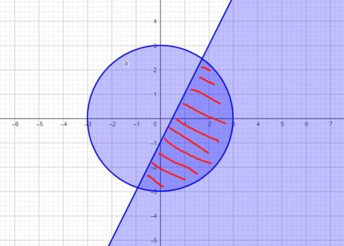 Изобразите на координатной плоскости множество решений неравенства x² + y² ≤9, 2х-у >=1
