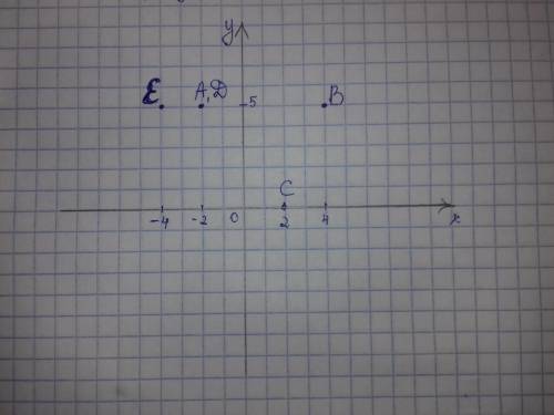 Отметьте на координатной прямой точки с координатами A(-2, 5) B(4, 5) C(2) D(-2, 5) E(-4, 5)