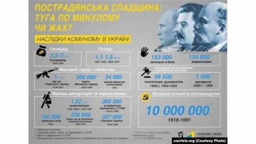 Підготувати довідку про кількість жертв масових репресій в 1929-1938 роках в Україні