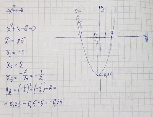 Решение графического уравнения х²+х-6=0