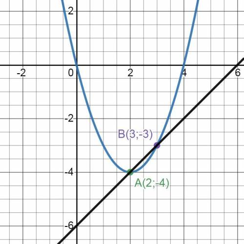 Розв'яжіть графічно систему рівнянь у-х2+4х=0 х-у=6