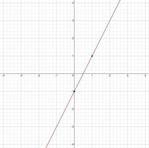 побудуйте графік функції за данной формулою y=2x-1 користуючись графіком знаїдіть 1) значення у при