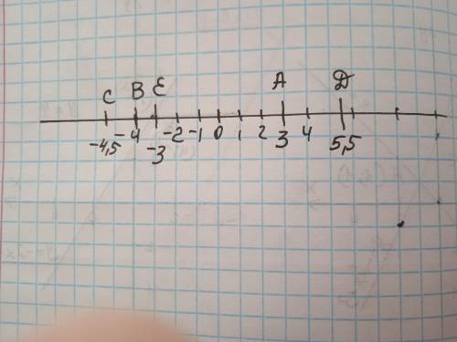 Отметьте на координатной прямой точки А(3); B(-4); C(-4,5); д(5,5); E(-3). координаты?