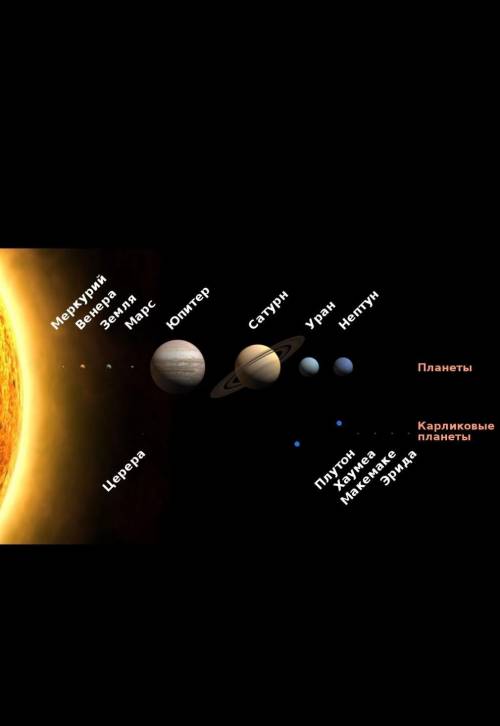 Сделать Таблица название планет