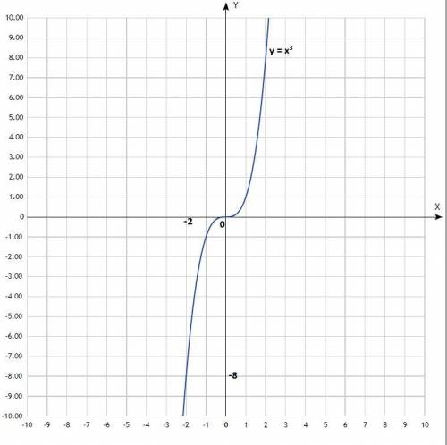 Постройте график функции y=x³ Определите по графику значение y при х=-8