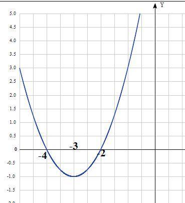 Построить график функции y=(x+3)^2-1 Найди нули функции