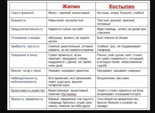 Концептуальная таблица по рассказу Кавказский пленникОЧЕНЬ