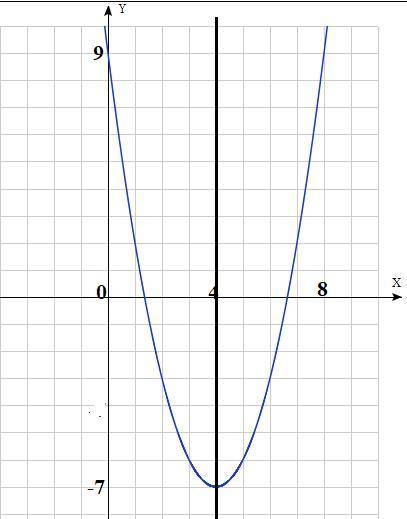 Задания 1. Дана функция: y=x-8х+9 а) определите направление ветвей пар b) вычислите координаты верши