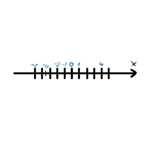 Начертите координатную прямую и отметьте на нейчисла: 0; 1; -1; 4; 2-; -3,5; -5