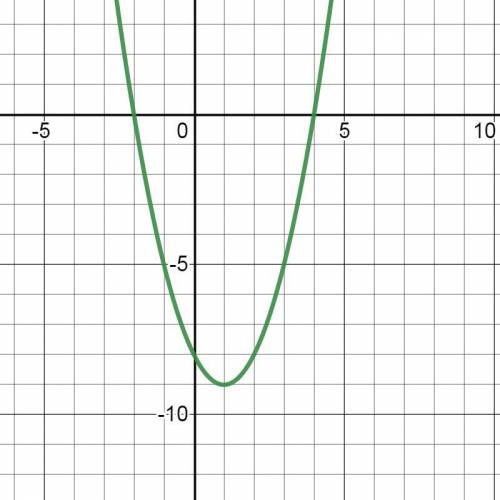Задание 1 а) Заполните таблицу и постройте график функции у = х2 -2х- 8