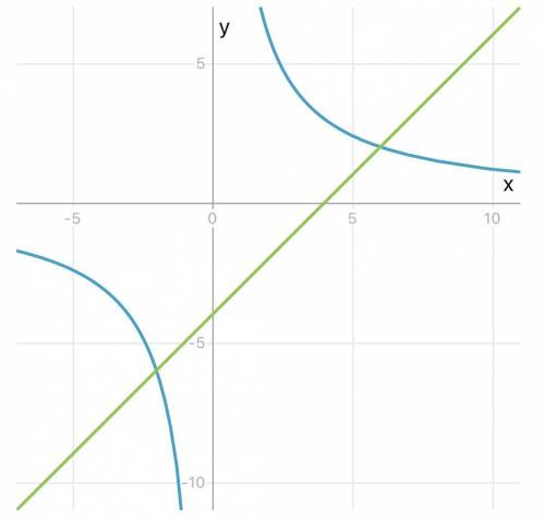 Решить графически уравнения 12/х=х-4