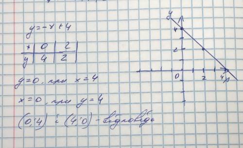 4. Знайдіть точки перетину графіка функції у =-х+4 осямикоординат.