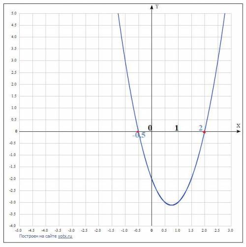 Построить график функции у=2х²-3х-2. По графику определите точки, которые лежат на оси х