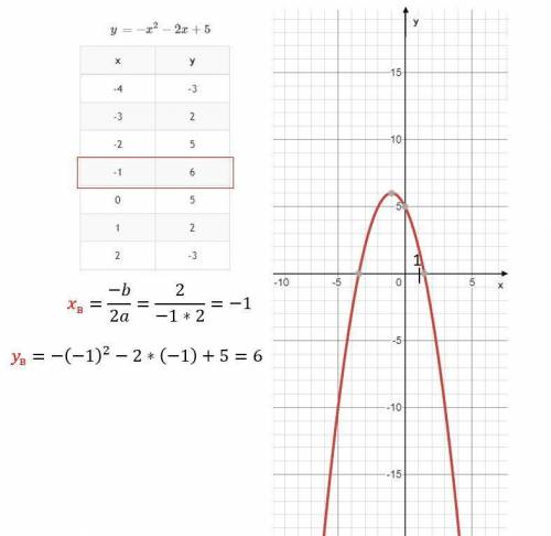 Алгебра 8 класс графикy=-²-2x+5