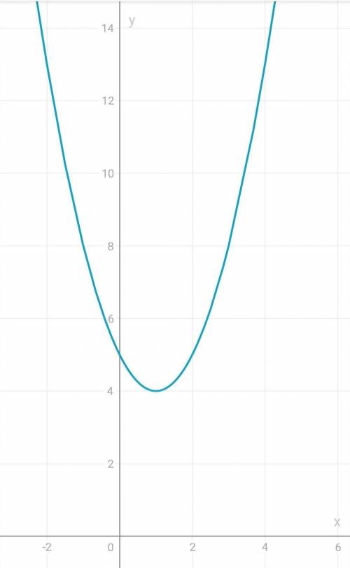 Алгебра 8 класс графику=-x²-2x+5