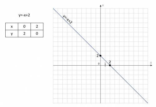 Побудувати графік функції у=-х+2
