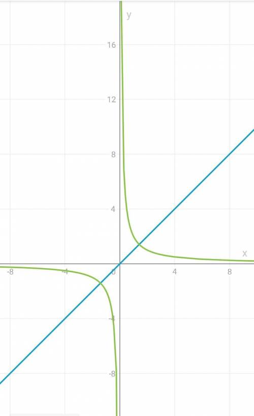 Дробь x=2/x постройке график