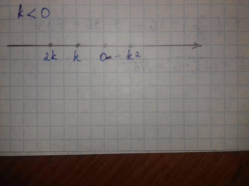 Известно, что число k отрицательное. На каком из рисунков точки с координатами 0, k, 2k, k² находятс