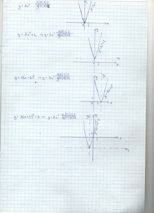 Постройте графики функций(в разных системах координат, если где-то есть сдвиг, то все расписать) у=3