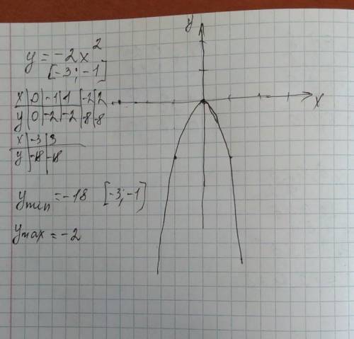 РЕШИТЬ Найдите наибольшее и наименьшее значения функции y=-2x^2 на отрезке [-3; -1]. график парабола