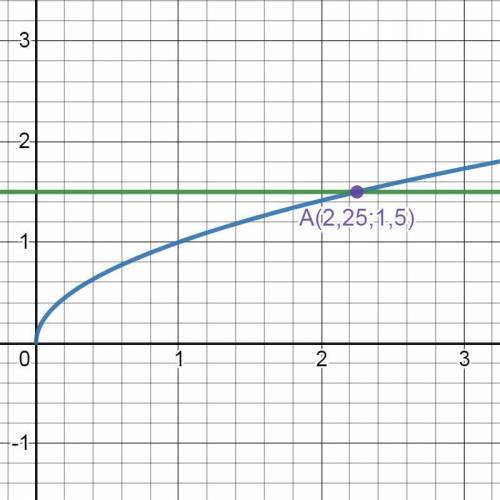 Розв'язати графічно рівняння √x=1,5