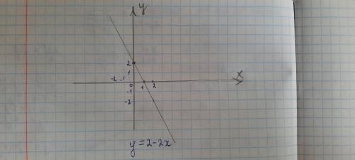 Побудуйте графік функції у=2-2х