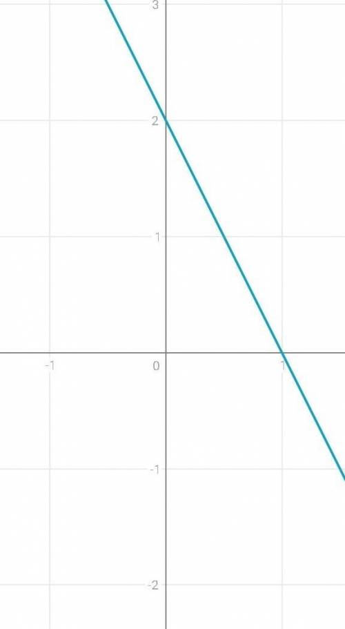 Побудуйте графік функції у=2-2х