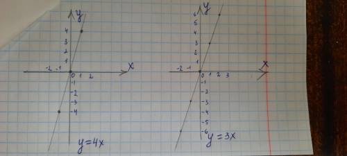 Пробуйте графік функції у=4х; у=3х