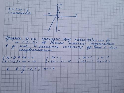 Изучите рисунок и запишите параметры k и m для этого графика функции. Формула линейной функции— kx+m