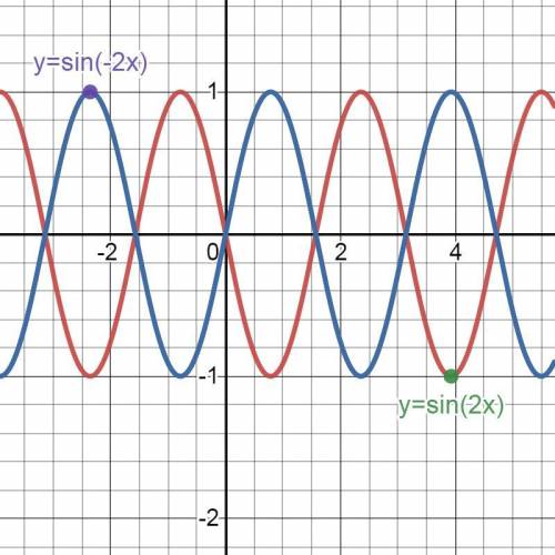 Как построить график функцииy=sin-2x