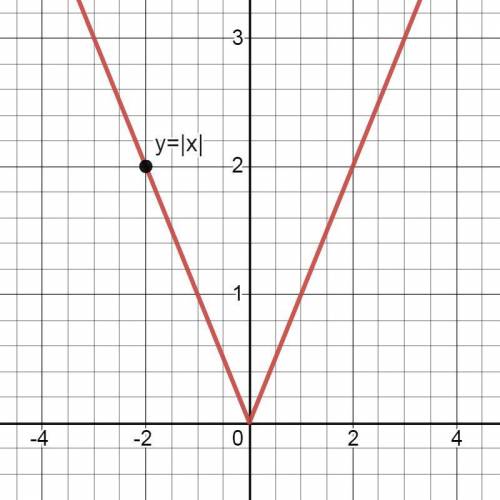 При якому значенні a графік функції y = ax + 4a – 1 перетинає вісь x в точці з абсцисою УМОЛЯЮ ЭТО О