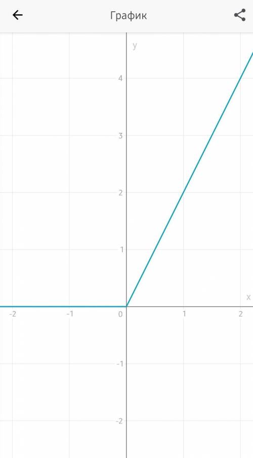 Побудуйте графік функції: 1) y = |x| 2) y = |x| + x БУДУ ОЧЕНЬ БЛАГОДАРНА