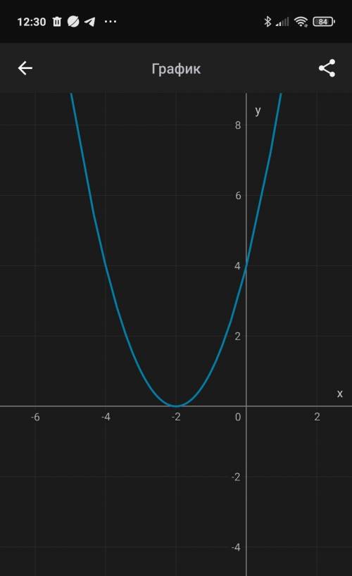 .Постройте график функции y = (х + 2)² Найдите нули функции